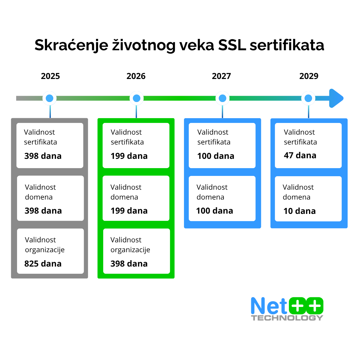 Skraćenje trajanja SSL sertifikata
